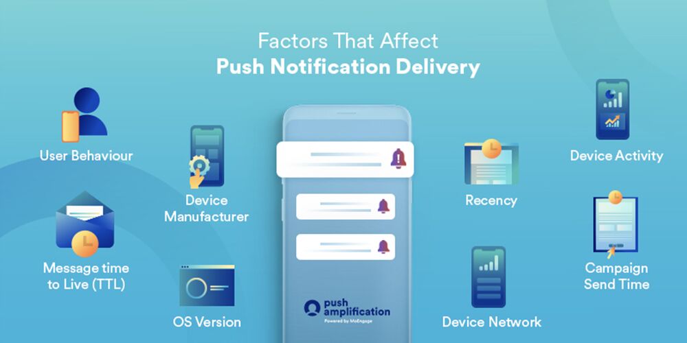 Push Amplification™  Pioneered By MoEngage